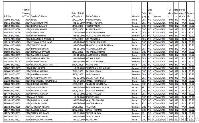 Bihar Board 12th NSP Scholarship 2024 Cut Off Marks For Commerce Student 